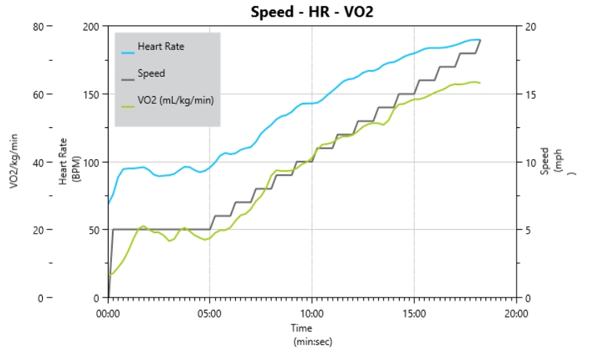VO2 Max analysis: speed versus heart rate