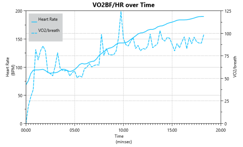 VO2 Max analysis: breath-by-breath VO2 versus heart rate