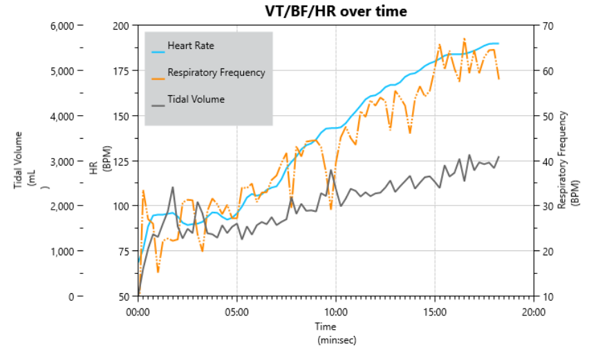 VO2 Max analysis: ventilatory threshold and breathing frequency versus heart rate