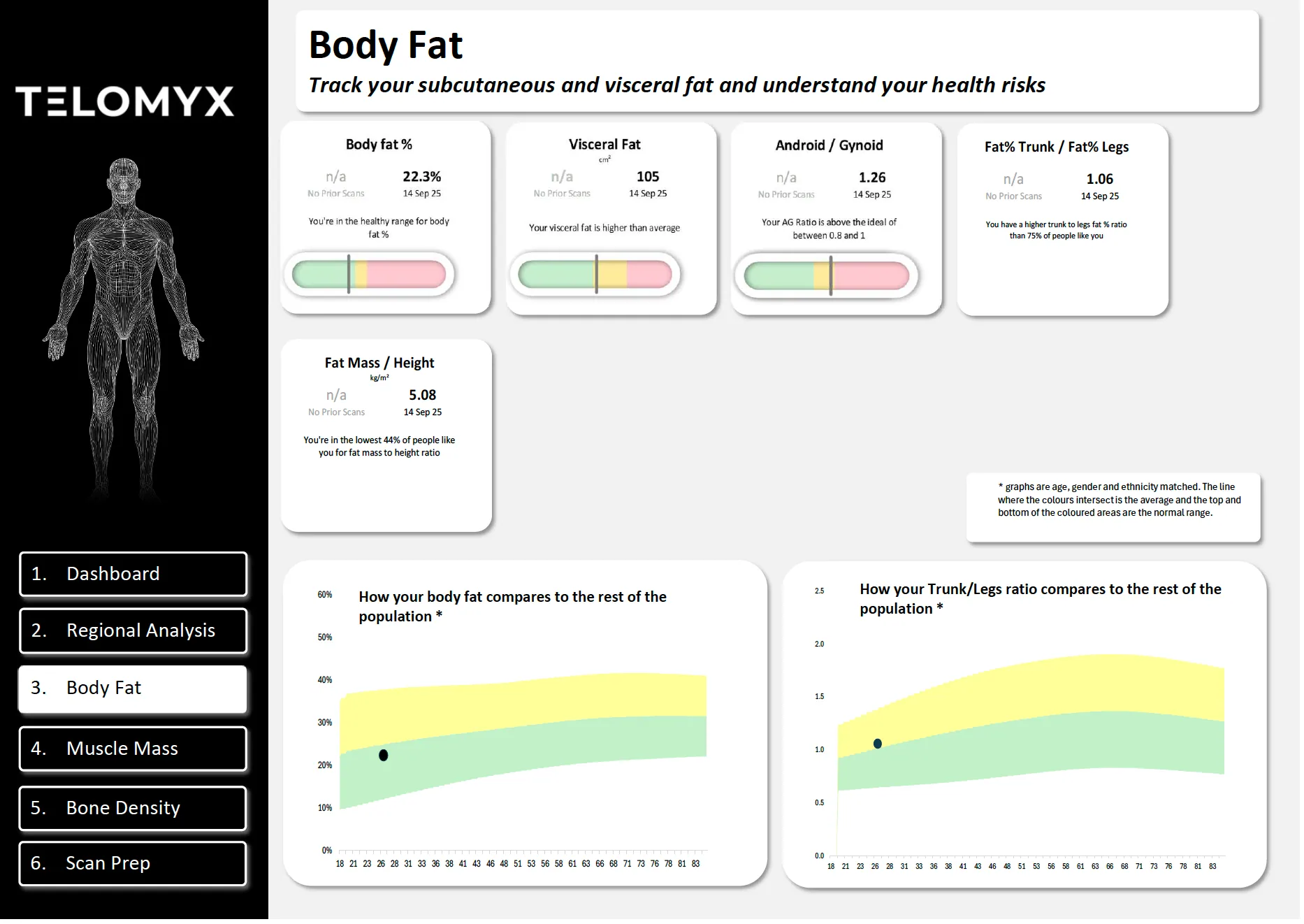 The body fat section of the Telomyx DEXA report