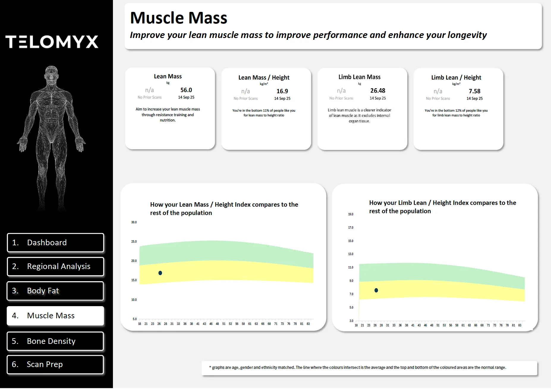 The muscle (lean) mass section of the Telomyx DEXA report