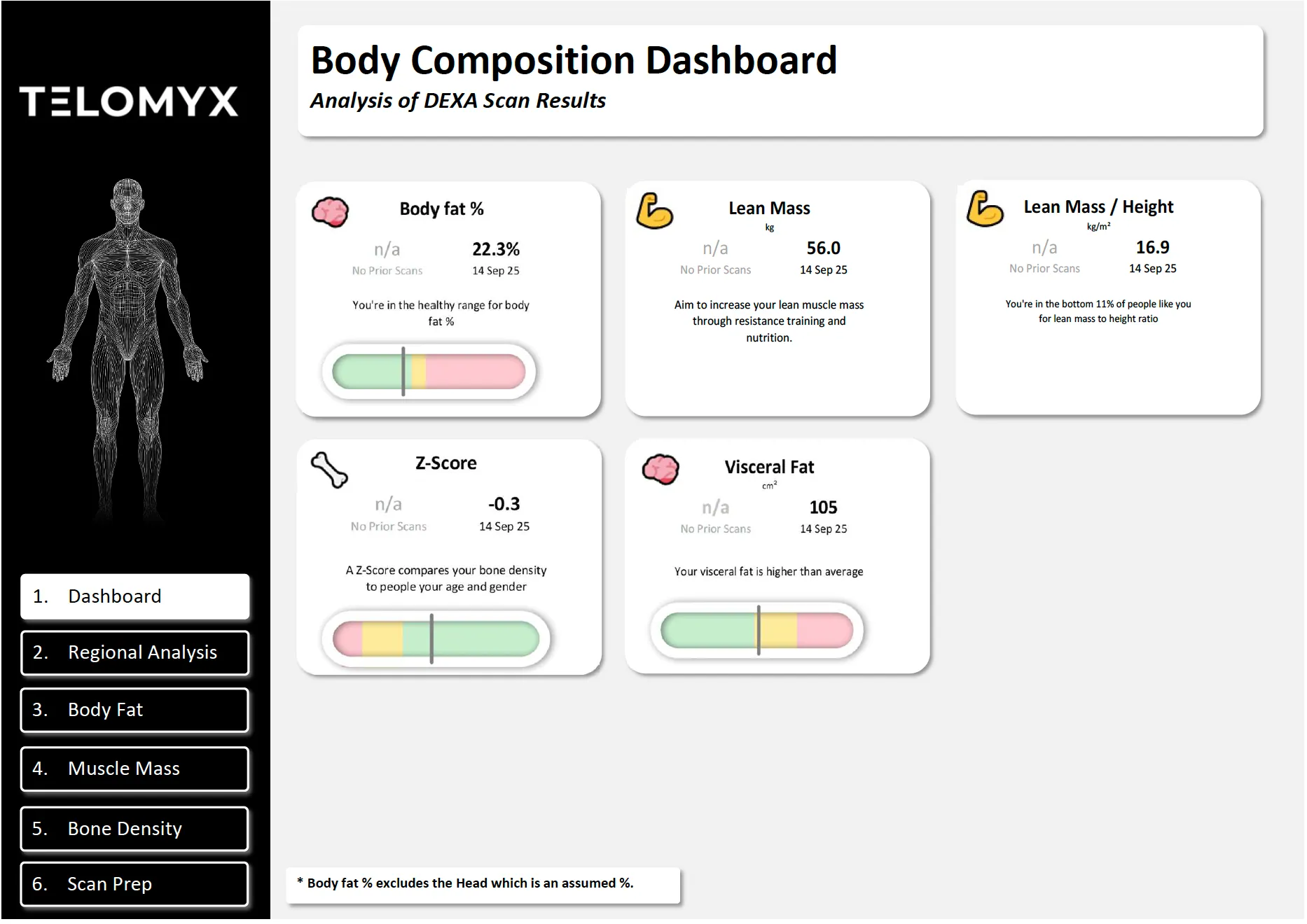 The Key Metrics dashboard section of the Telomyx DEXA report